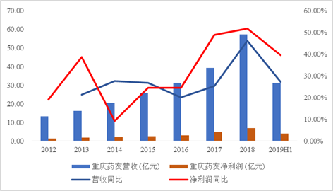 两大焦点产物被移出医保 复星医药功绩承压？